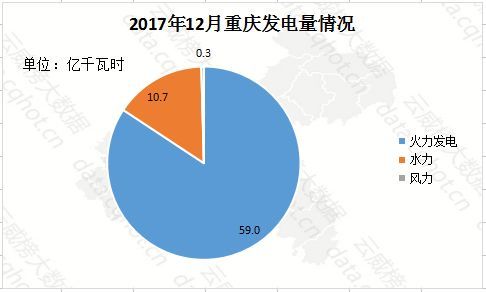 重庆 互联网 电力 热力 燃气及水生产和供应 行业大数据监测分析报告 第427期